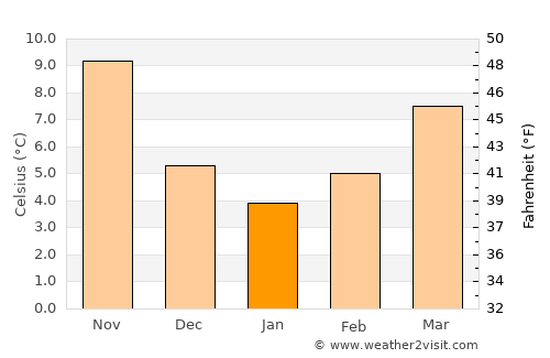 Poliçan average temperature in January