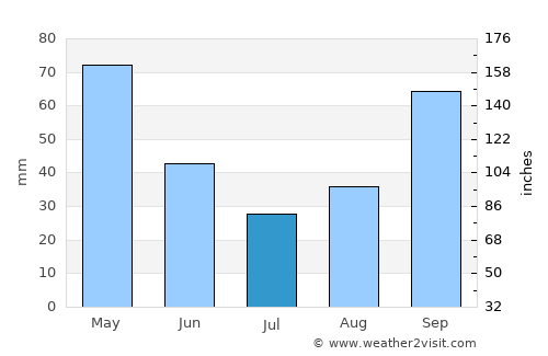 Poliçan average rain in July