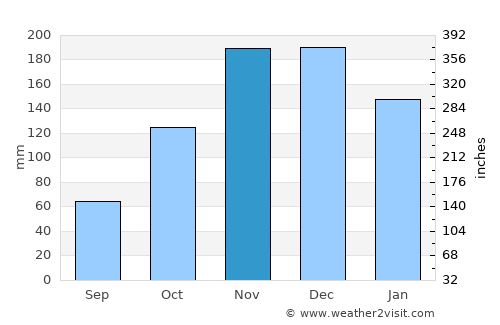 Poliçan average rain in November