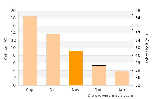 Poliçan average temperature in November