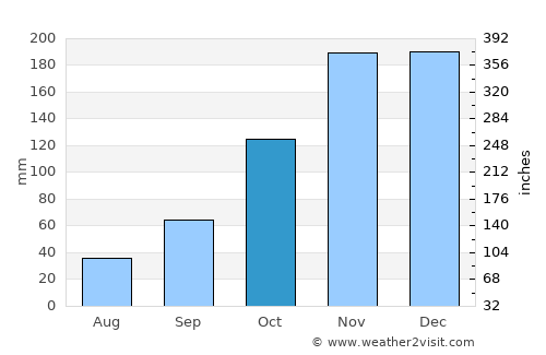 Poliçan average rain in October
