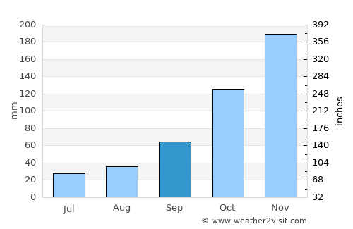 Poliçan average rain in September