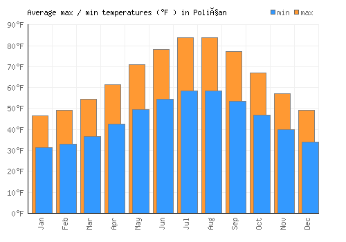 Poliçan average minimum / maximum temperatures (Fahrenheit)