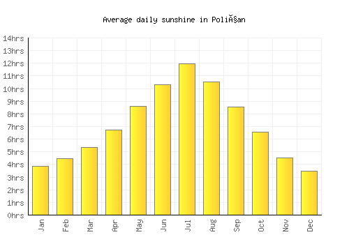 Poliçan average daily sunshine chart