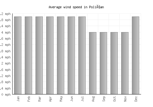 Poliçan average winspeed by month (mph)