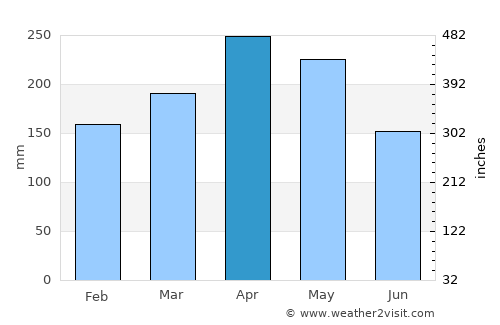Policarpa average rain in April
