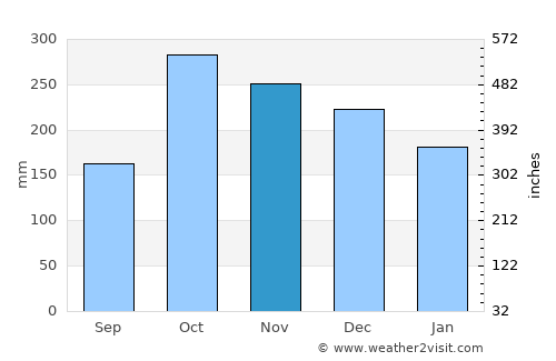Policarpa average rain in November