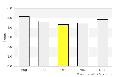 Policarpa average rain in October