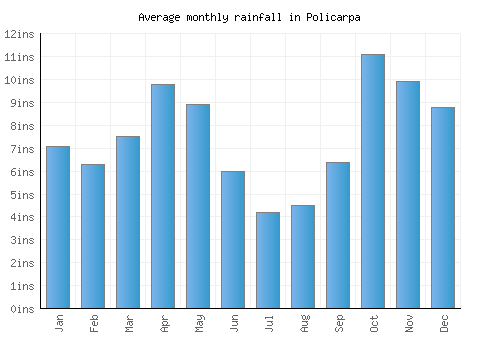 Policarpa monthly rainfall chart (inches)