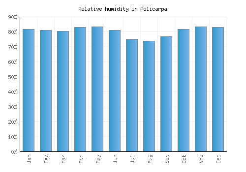 Policarpa relative humidity averages