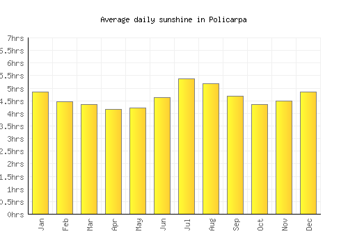 Policarpa average daily sunshine chart