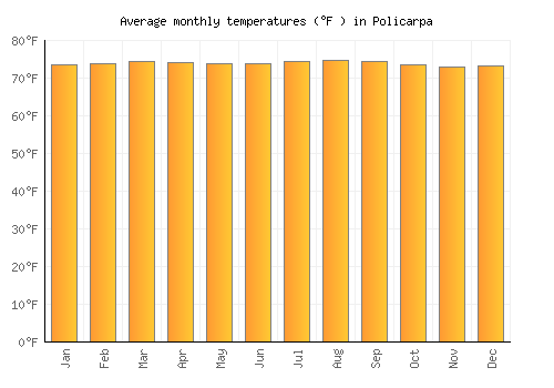 Policarpa average temperature chart (Fahrenheit)