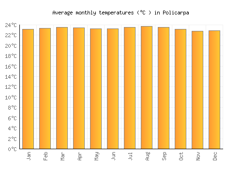 Policarpa average temperature chart (Celsius)