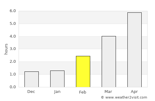 Police average rain in February