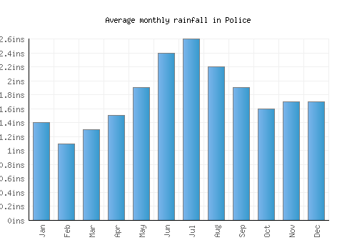 Police monthly rainfall chart (inches)