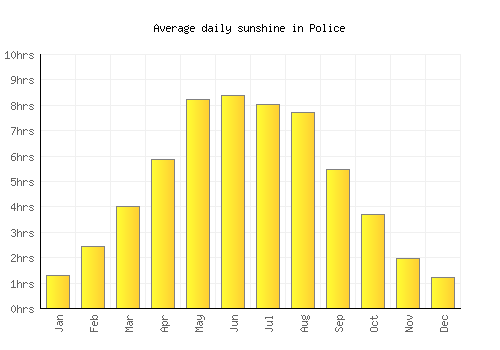 Police average daily sunshine chart