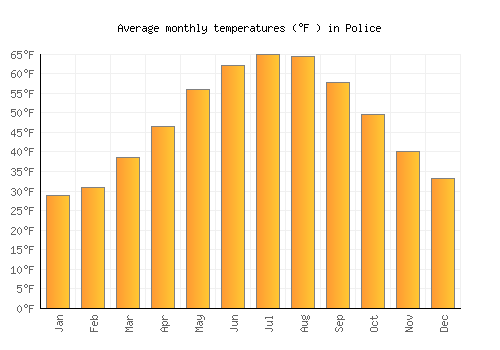 Police average temperature chart (Fahrenheit)