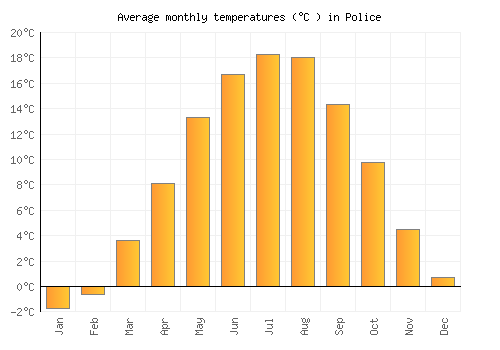 Police average temperature chart (Celsius)