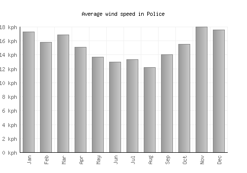 Police average winspeed by month (km/h)