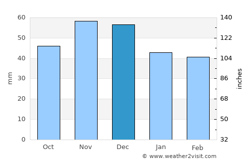 Políchni average rain in December