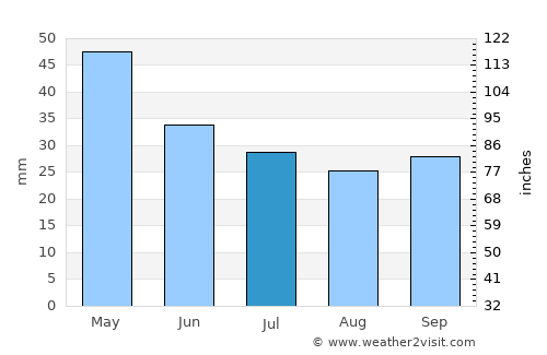 Políchni average rain in July