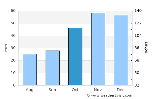 Políchni average rain in October