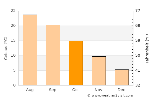 Políchni average temperature in October