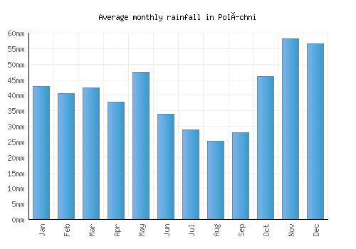 Políchni monthly rainfall chart (mm)