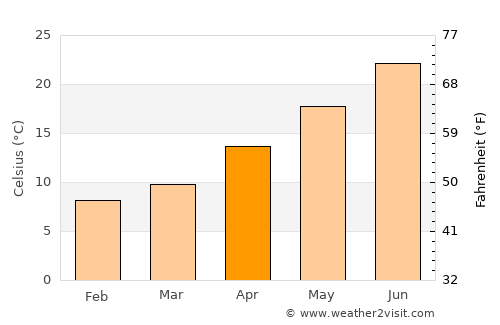Polichnítos average temperature in April