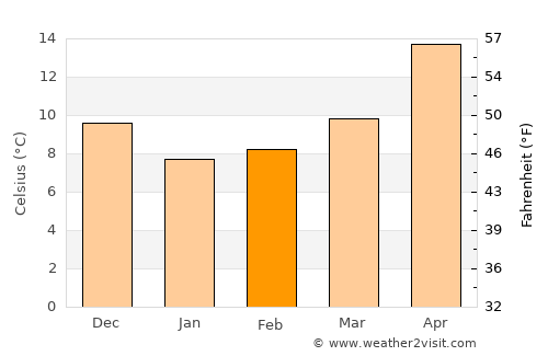 Polichnítos average temperature in February