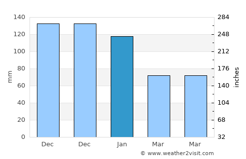 Polichnítos average rain in January
