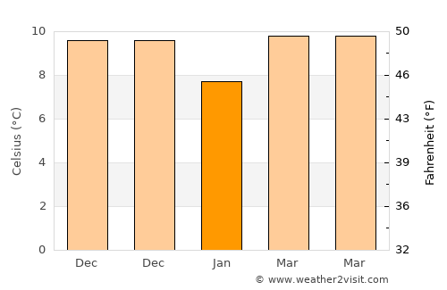 Polichnítos average temperature in January