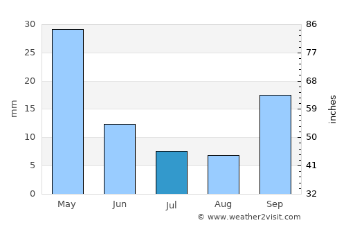 Polichnítos average rain in July