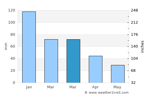 Polichnítos average rain in March