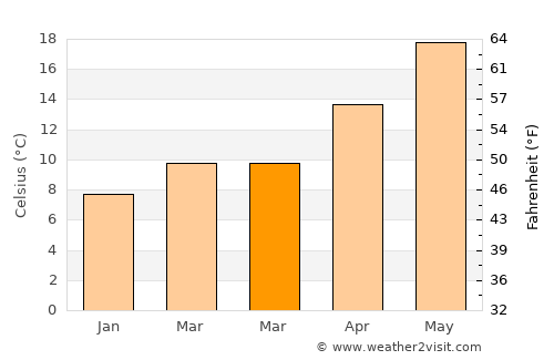 Polichnítos average temperature in March