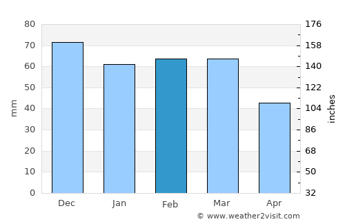 Polignano a Mare average rain in February
