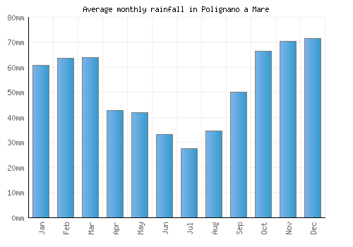 Polignano a Mare monthly rainfall chart (mm)