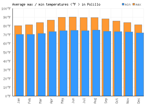 Polillo average minimum / maximum temperatures (Fahrenheit)