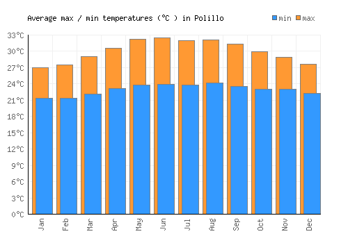 Polillo average minimum / maximum temperatures (Celsius)