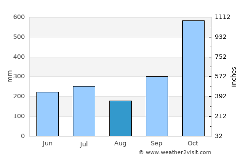 Polillo average rain in August