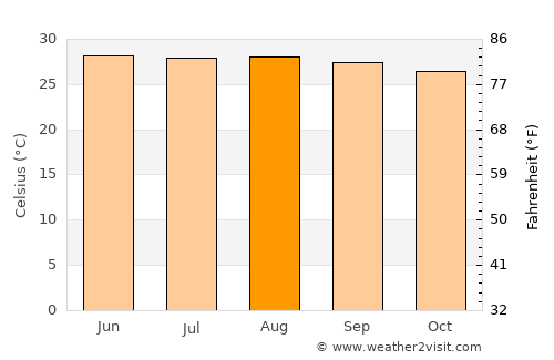 Polillo average temperature in August