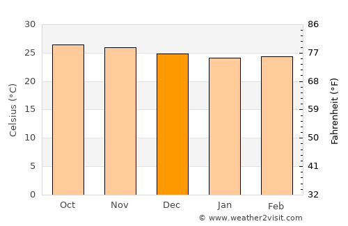 Polillo average temperature in December