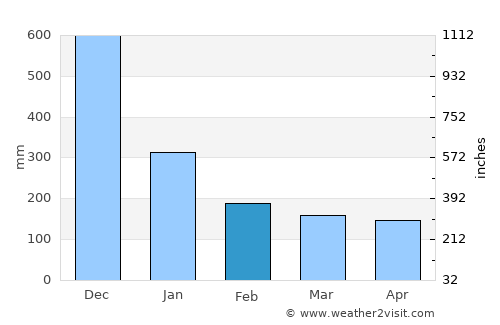 Polillo average rain in February