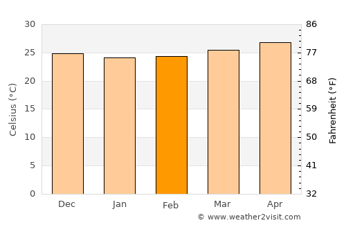 Polillo average temperature in February