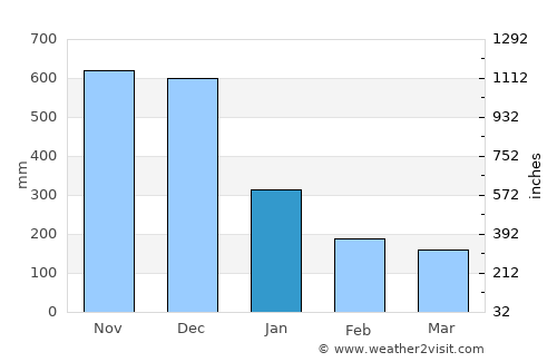 Polillo average rain in January