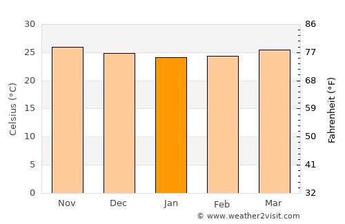 Polillo average temperature in January