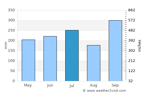 Polillo average rain in July