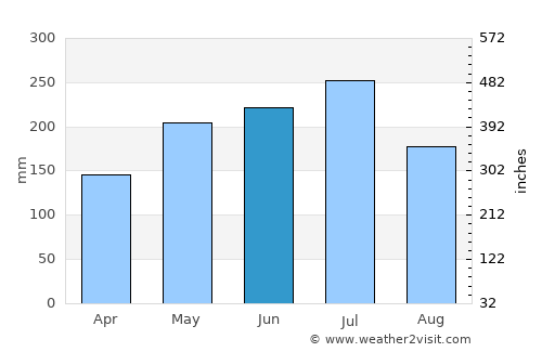 Polillo average rain in June