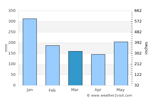 Polillo average rain in March