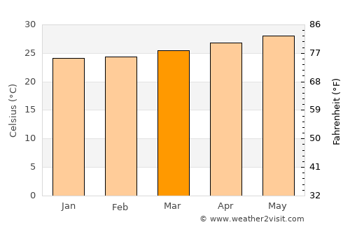 Polillo average temperature in March